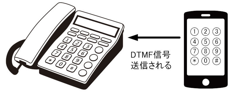 付加番号ダイヤルイン