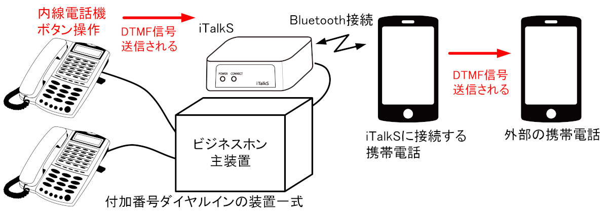 付加番号ダイヤルイン